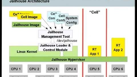 [FOSDEM 2014] Jailhouse, a Partitioning Hypervisor for Linux