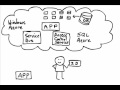 Windows Azure Platform explained