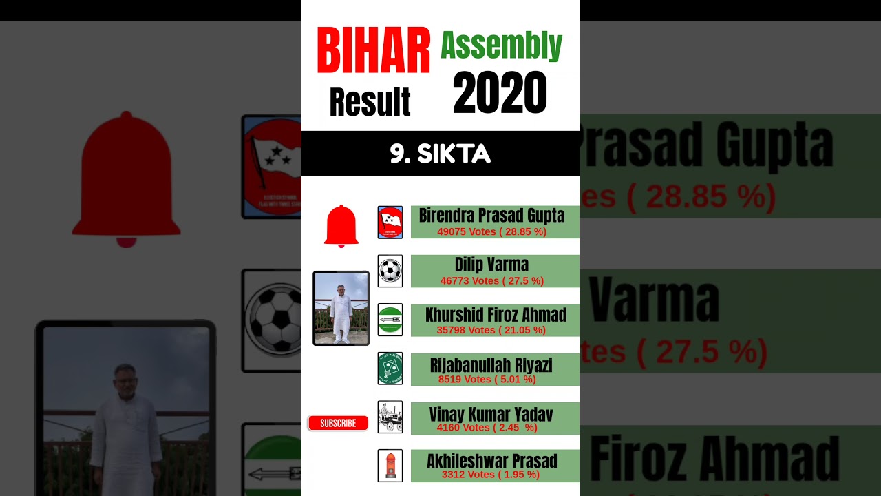 Bihar Election Result 2020 "9. Sikta Seat" Winner : Birendra Prasad Gupta (CPI-ML-L) 