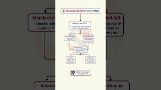 What is ACL in Networking? | Access Control List Explained for CCNA & Cybersecurity Beginners