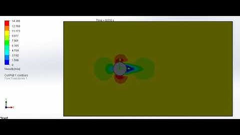 Animation of Flow Over Cylinder with velocity@10m/s and Re=40518.19