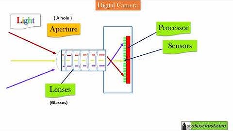 Camera and Microphone Computer Science IGCSE