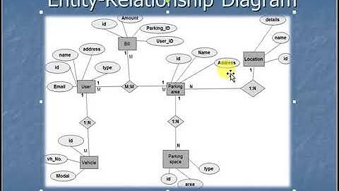 #CS619 #Entity Relation and #Database Diagram Presentation