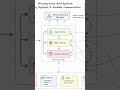 Microservices Part-2 #microservices #softwareengineering #systemdesign #softwaredeveloper #interview