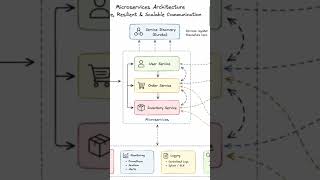 Microservices Part-2 #microservices #softwareengineering #systemdesign #softwaredeveloper #interview