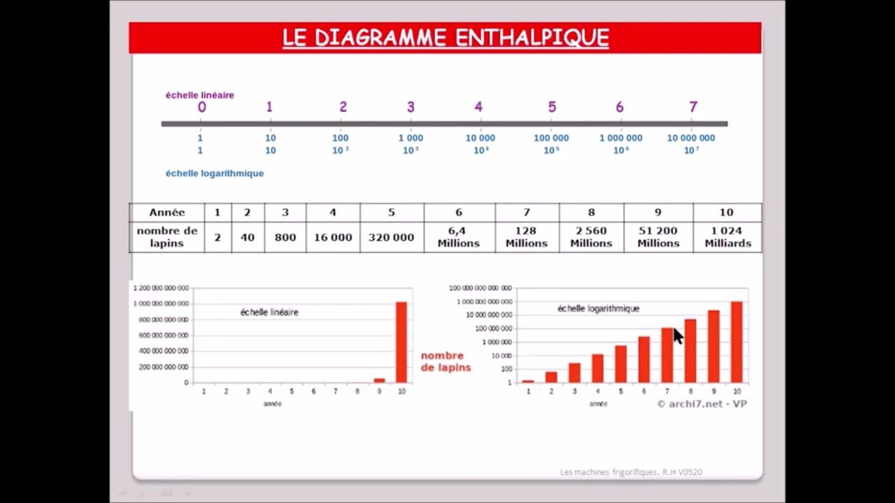 Pourquoi utiliser une chelle logarithmique dans nos diagrammes youtube