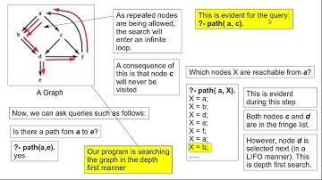 Prolog - Detecting if path exists between two nodes in a  Graph