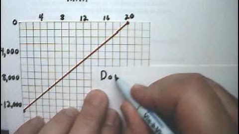 Linear Functions Story Problem 4 Graph Distance Time - Tutor Algebra