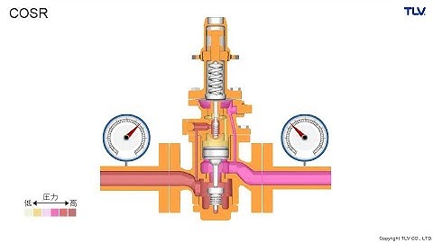 作動アニメーション　蒸気用減圧弁（COSRシリーズ）　一次側圧力が上昇した場合