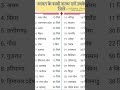 india's stateAndnumber of districts🌍#gk #generalknowledge #viral #trendingshorts #shorts#shortsfeed