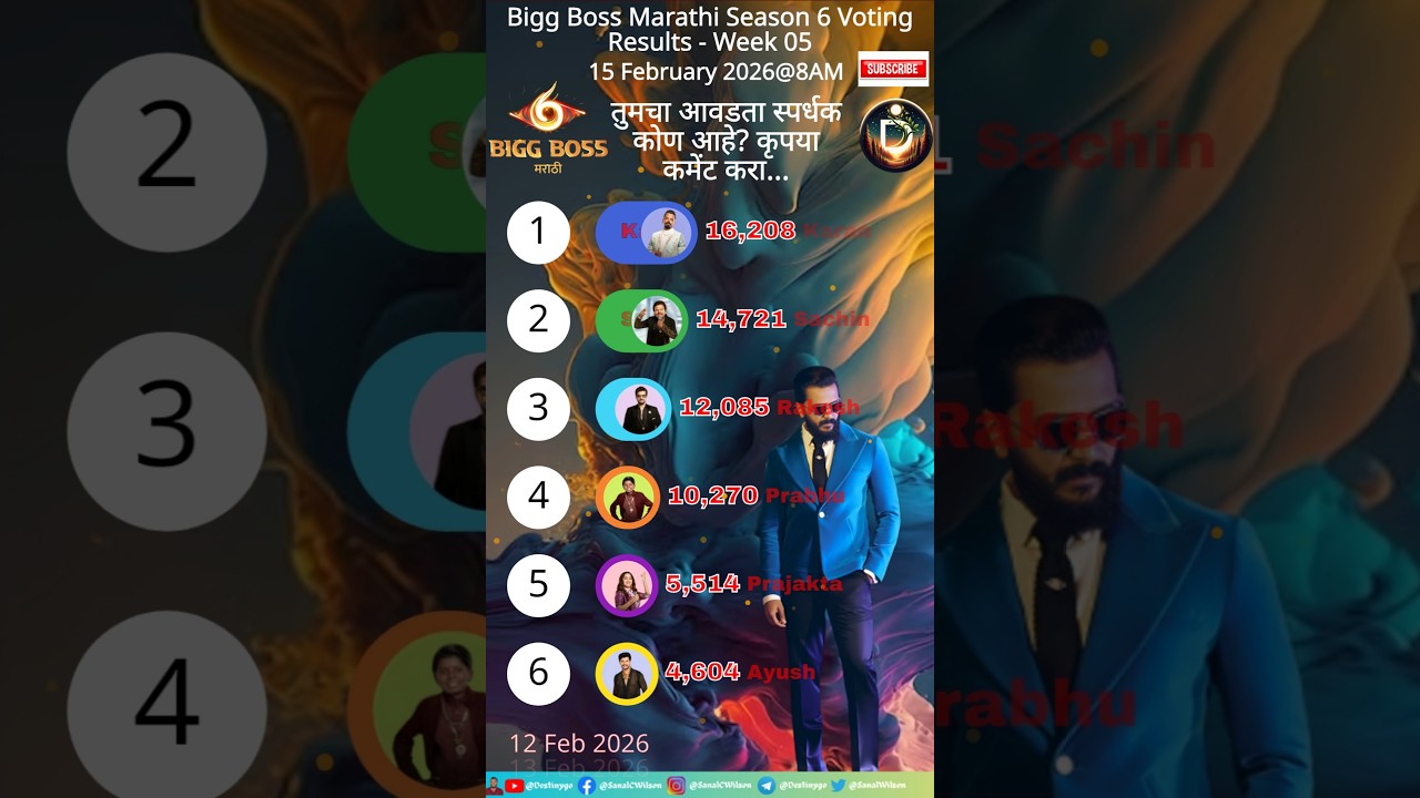 Bigg Boss Marathi Season6 Voting Results 8AM 15/02/2026 Day 35 