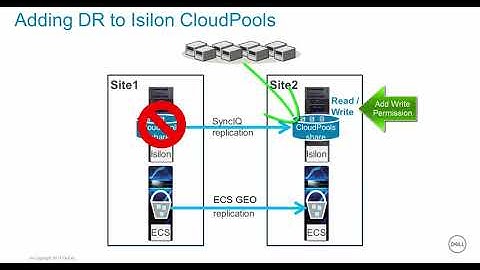 Adding DR to Isilon CloudPools with ECS