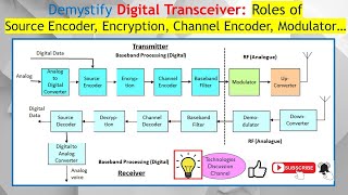 Digital Transceiver Block Diagram: Roles of ADC, Source & Channel Encoder, Encryption & Up Converter
