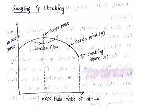 FM- MODULE 6- SURGING AND CHOKING - YouTube