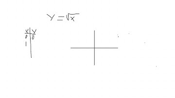 Graphing radical functions