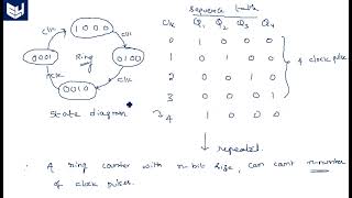 VHDL code for Ring Counters | behavioral | Digital Systems Design | Lec-95