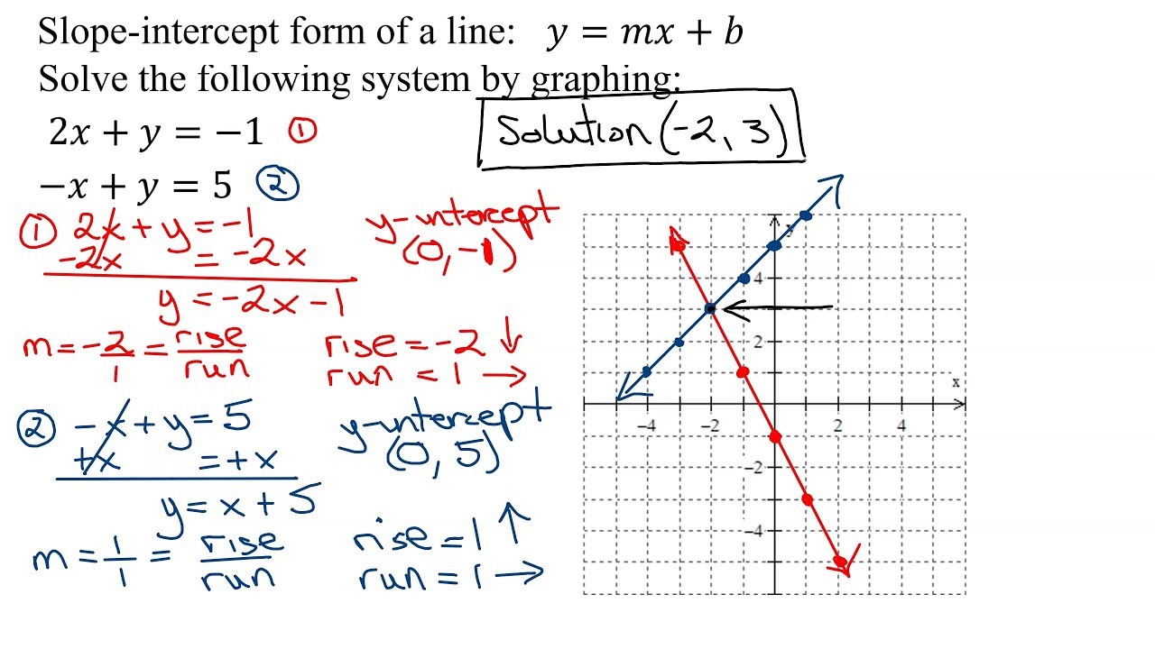 grpahing equation systems