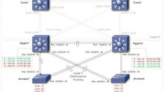 Configuring Flex Links in the Access Layer