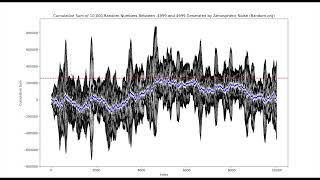 Detecting a Major High in True Randomness