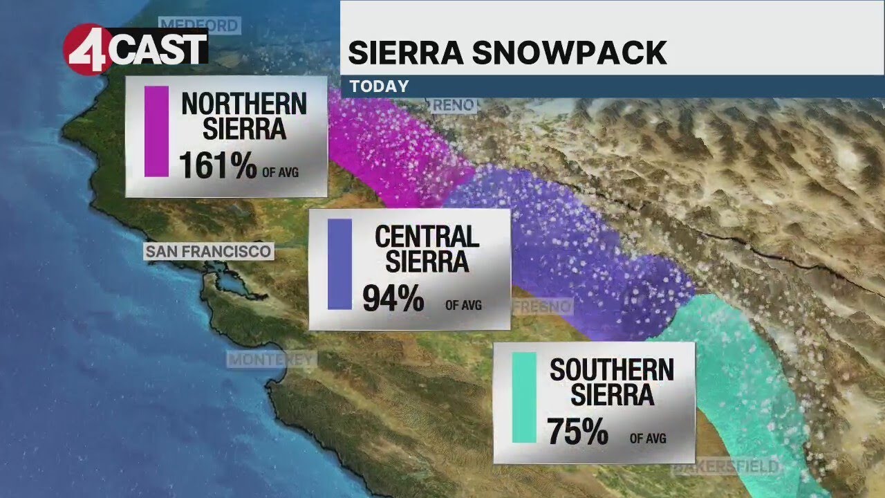 Northern California snowpack above normal - YouTube