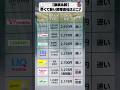 早くて安い携帯会社はコレだ！！#投資 #投機 #お金の勉強 #株初心者 #携帯会社比較