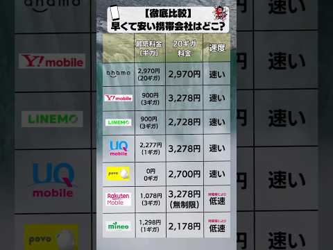 早くて安い携帯会社はコレだ！！#投資 #投機 #お金の勉強 #株初心者 #携帯会社比較