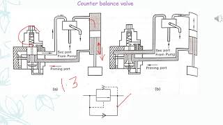 Pressure control valve part 3