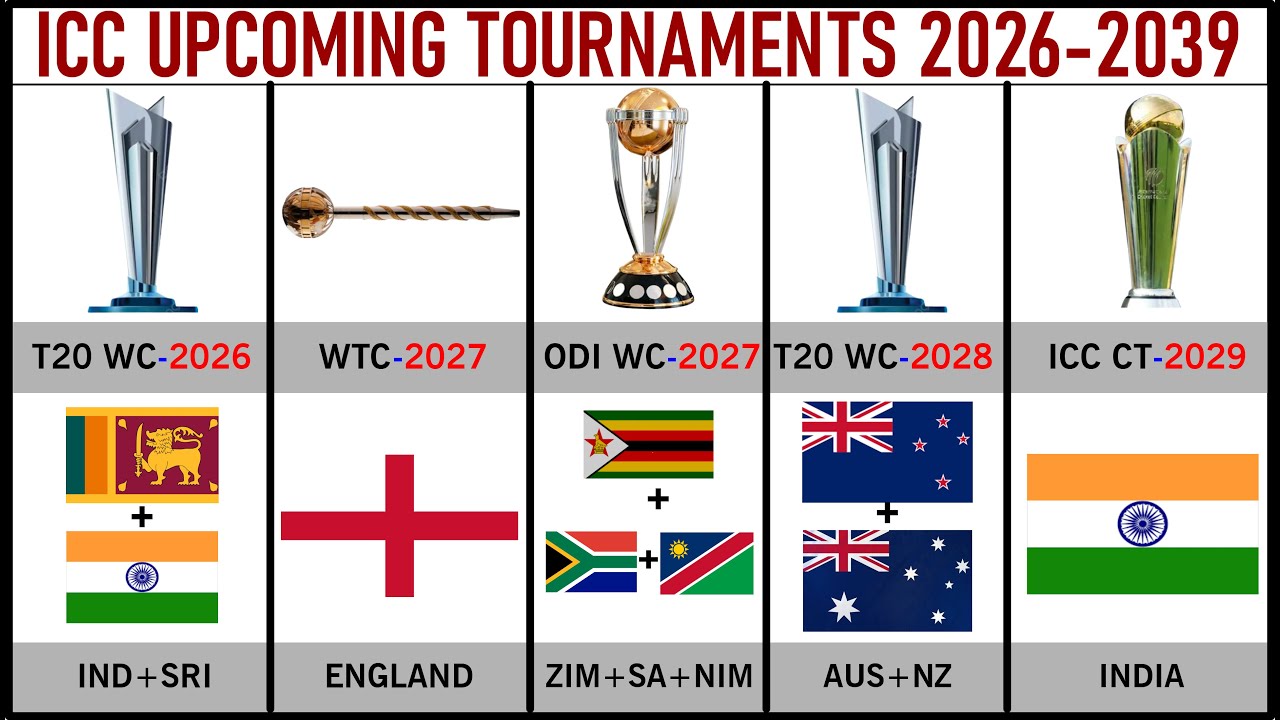 Icc upcoming tournaments 2026-2039|Icc upcoming events 2026 to 2039|Baloch Cric Info