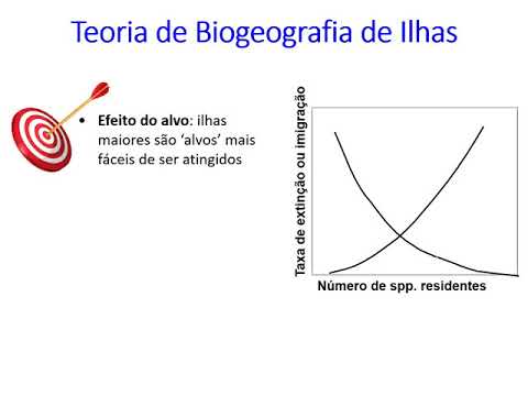 Vídeo: Como a teoria da biogeografia da ilha foi testada?