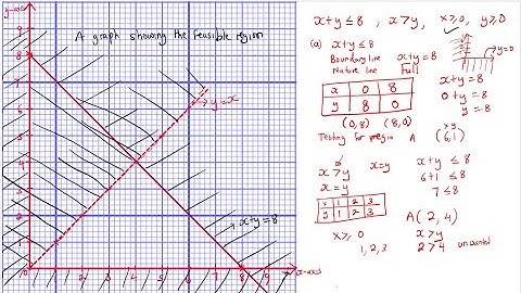 Graphing Linear Inequalities | Linear Programming Lesson 2 | Step-by-Step Guide | New curriculum