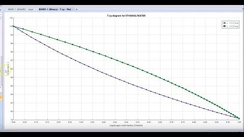 Txy Diagrams - Analysis Tools (Aspen Plus)