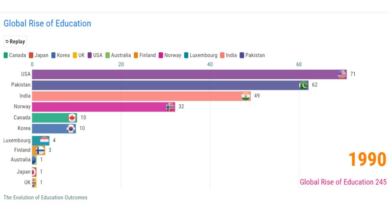 What Was The Us Ranked In Education In 1979 Global Education Ranking (1970 - 2050) - YouTube