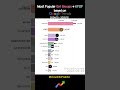most popular girl groups #shorts #katseye #kpop  #blackpink #ranking #newjeans