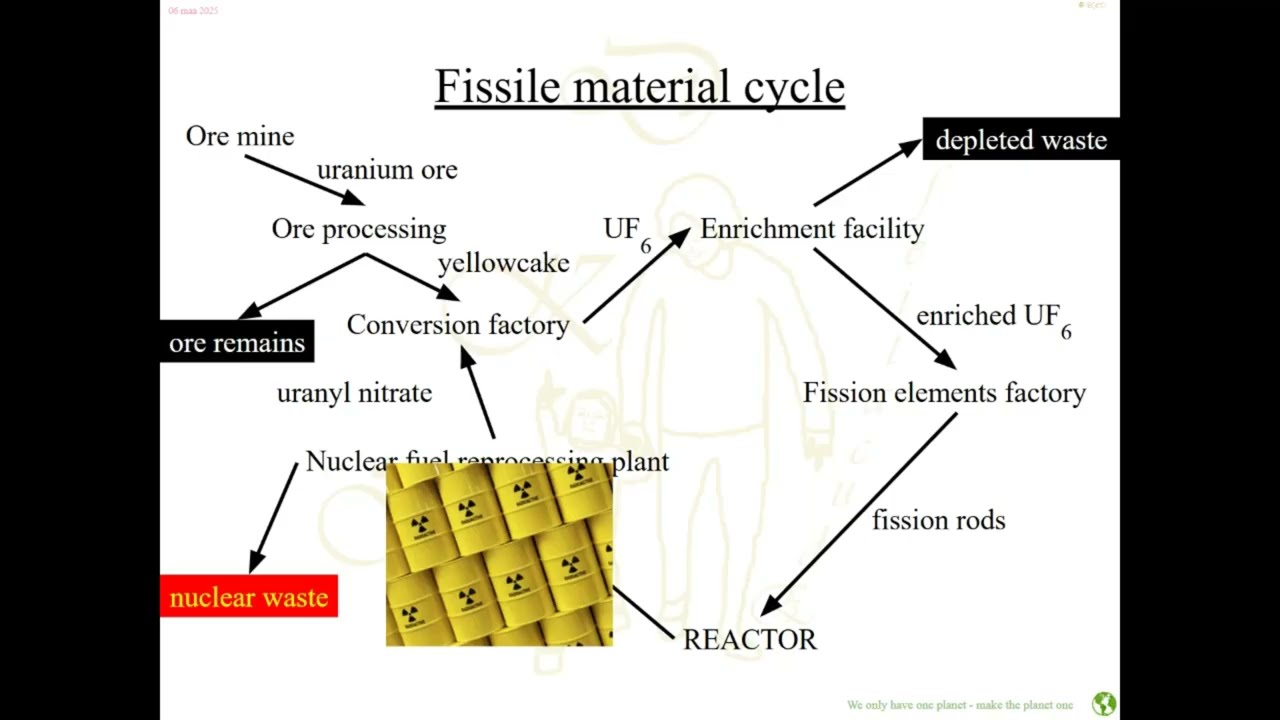Nuclear physics - Fissile material cycle