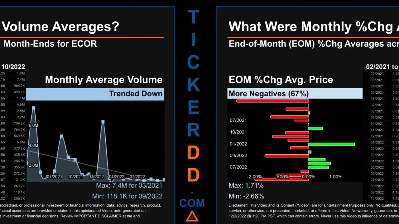 ECOR Price and Volume Analysis by 650 Day Look Back ECOR Stock Analysis for electroCore Stock $ECOR