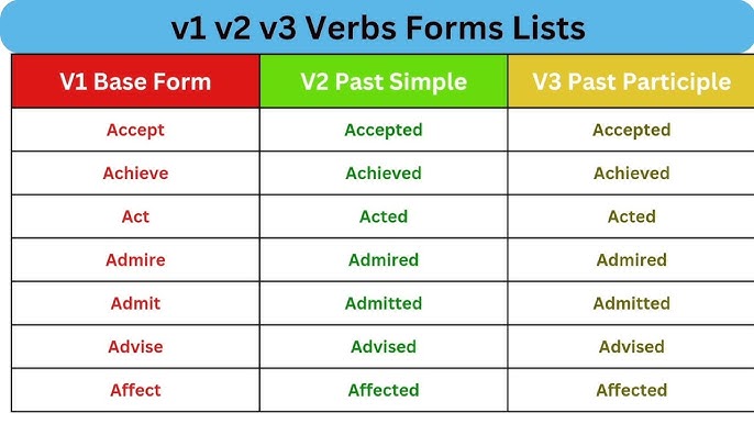 Achieve Past And Past Participle Form V1 V2 V3 V4 V5 Form of Achieve