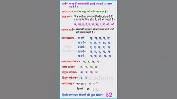 hindi varnamala ॥ स्वर ॥ व्यंजन ॥ वर्णों की संख्या ॥ हिंदी वर्णमाला ॥ वर्ण #hindi #shorts #reels