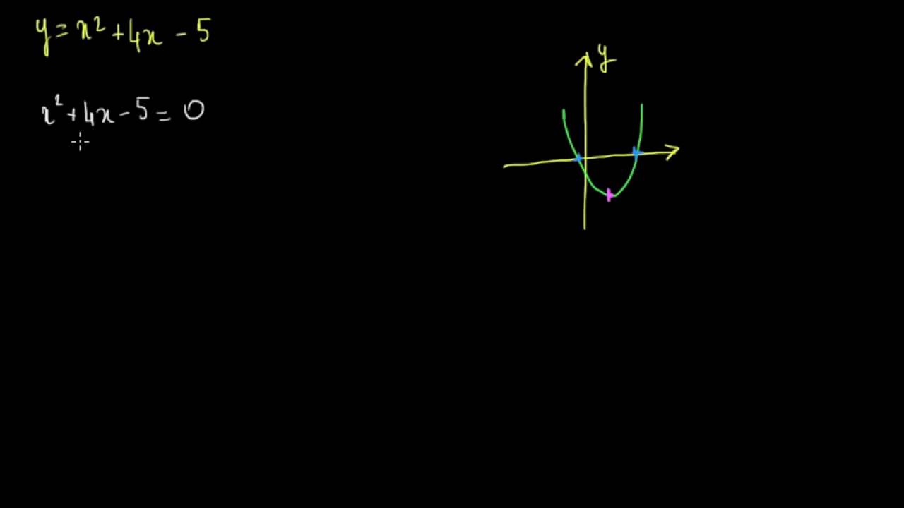 Tracer une parabole à l'aide du sommet et des racines 2