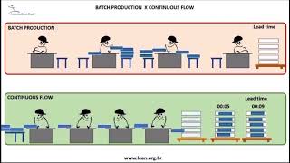 Batch Production Vs Continuous Flow Profile