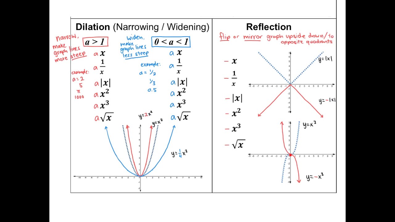 Transformations of Parent Graphs Entry 21 Video - YouTube