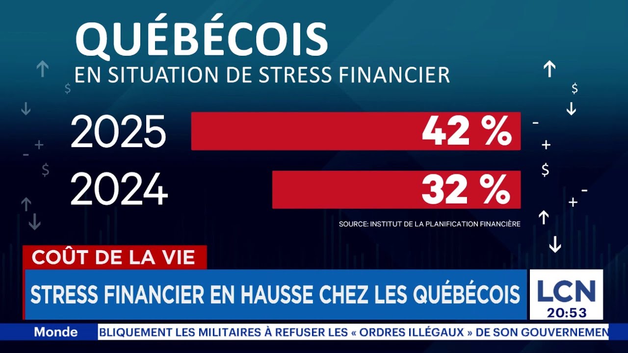 Coût de la vie: le stress financier grimpe chez les Québécois - YouTube