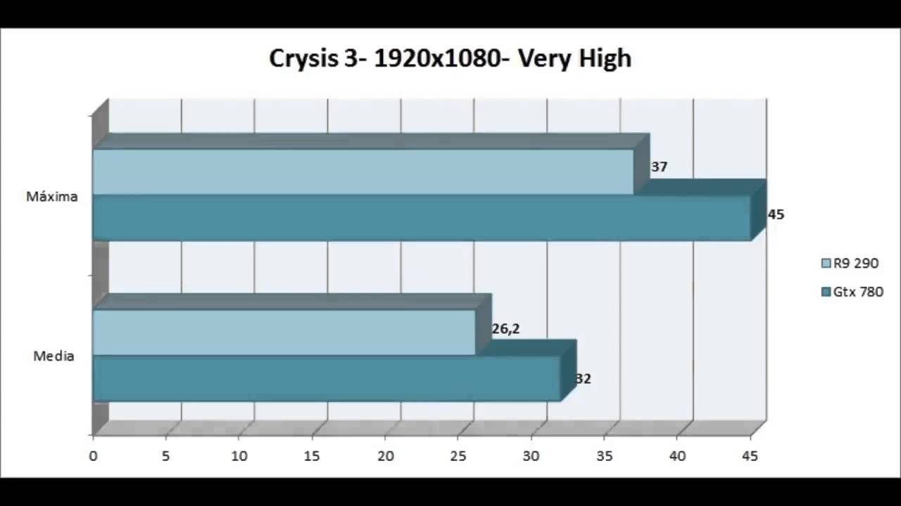 Radeon R9 290 vs GeForce GTX 780 Desempenho em Jogos