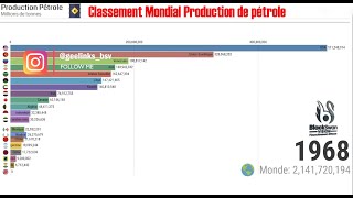 Évolution De La Production De Pétrole Depuis 1965 