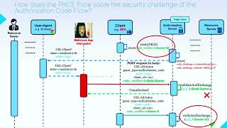 OAuth 2.0 PKCE Flow Hacker Scenarios and Securit | Master JAR, JWE & PAR (Class 27)