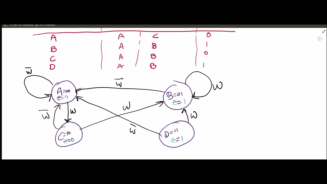 Verilog for Finite State Machine Helpful for Lab - YouTube