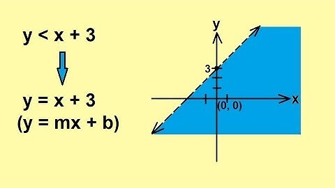Algebra - Linear Inequalities with Two Variables (2 of 3)