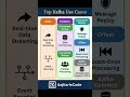 Kafka Usecases