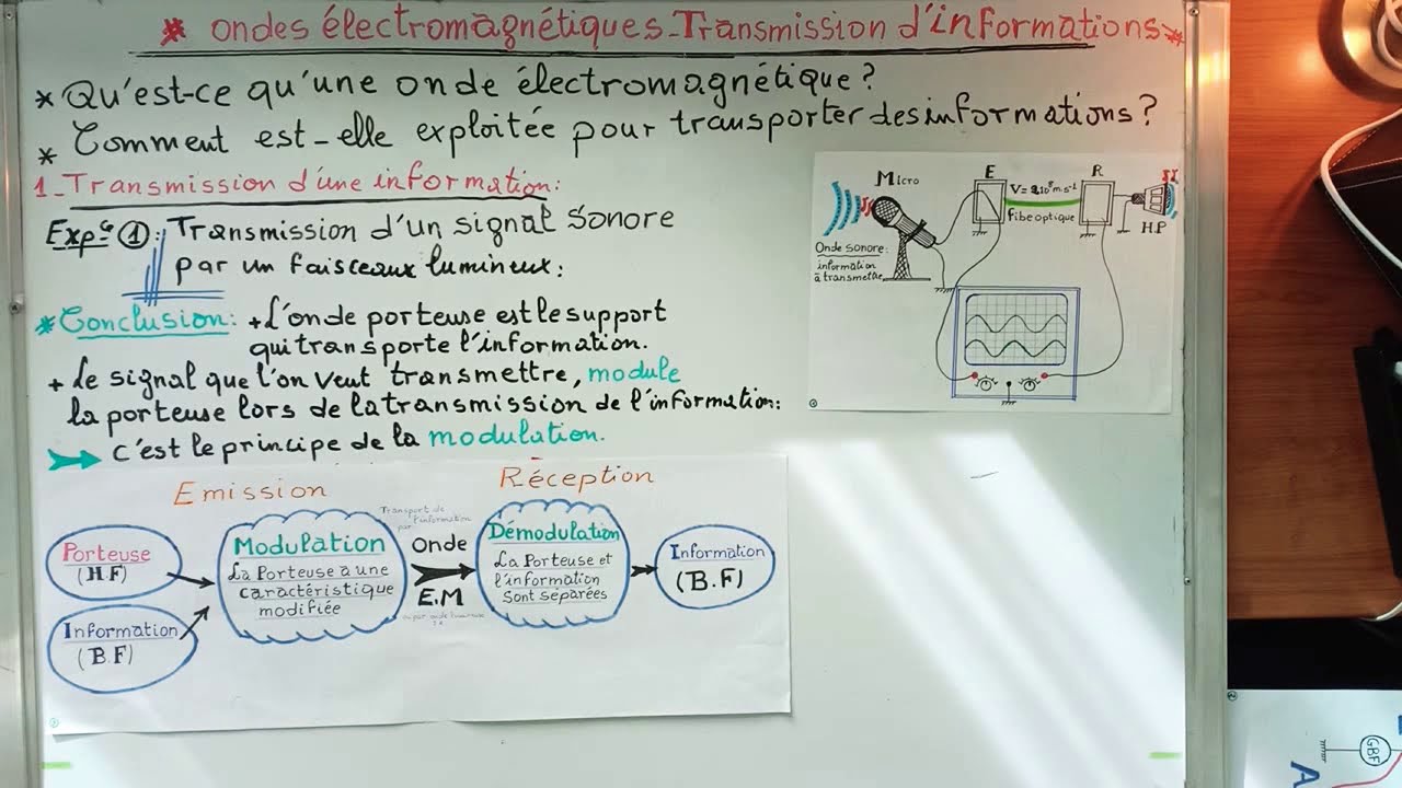 ONDES ÉLECTROMAGNÉTIQUES : Transmission d'information