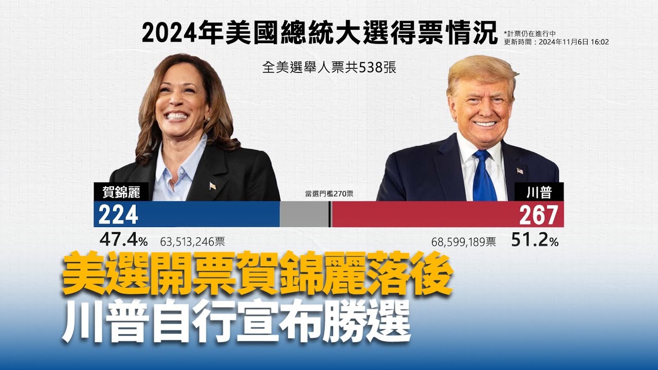 美國大選即時開票川普選舉人票跨過當選門檻【不斷更新】 | 國際| 中央社CNA