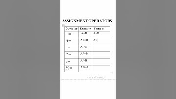 Assignment Operators in Java #java #coding #assignment #operators